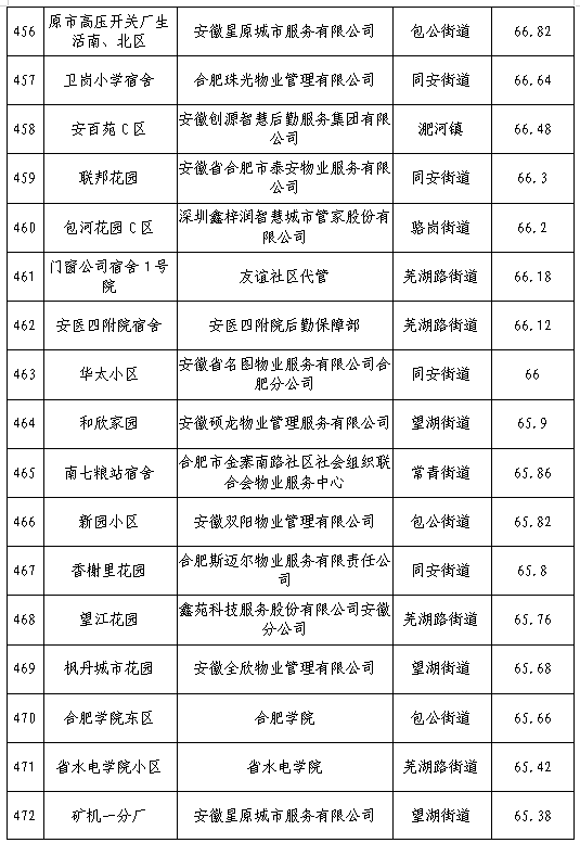 合肥物业排行榜(合肥五十强物业排名)插图27