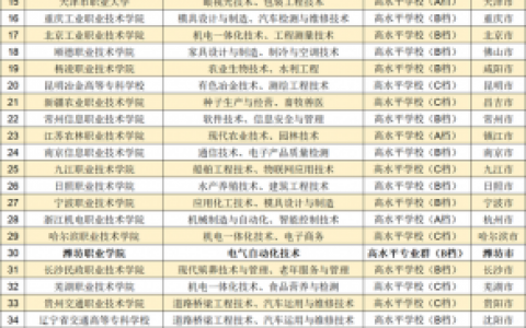 全国高职排行榜(全国前十名职高学校)