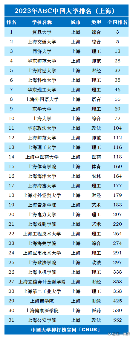 上海的大学排行榜2016(上海十大名校大学排名)插图
