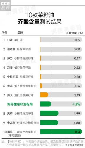 菜油排行榜(中国菜籽油十大名牌排行榜)插图11