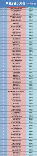 中国企业营业额排行榜(2022纳税前二十名企业)插图5