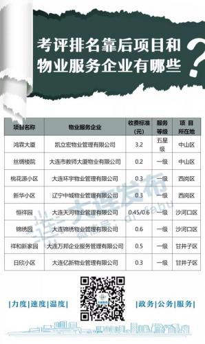 大连高档物业排名前十(大连物业费最贵的小区)插图2