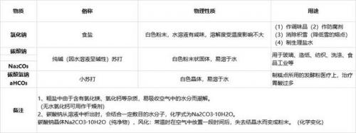 初中化学酸碱盐(常见的酸碱盐有哪些)插图6