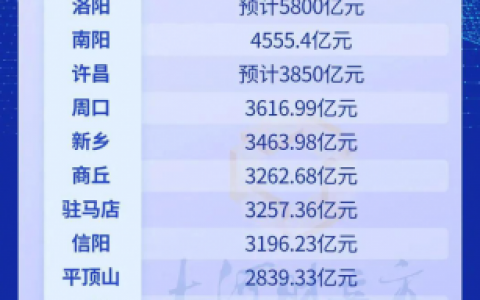 河南省经济排行榜(2023年河南各市GDP)