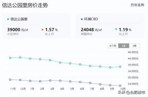 合肥房价排行榜(合肥市楼盘价格一览表)插图4