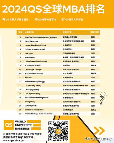 商科硕士留学排名前十(商科读研去哪个国家好)插图1