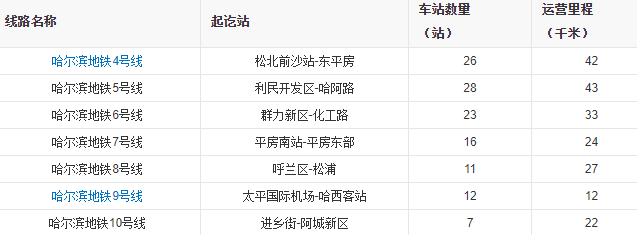 哈尔滨地铁一号线线路图(哈尔滨地铁线路规划图)插图5