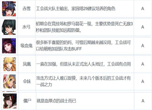 坎公骑冠剑全角色强度排名一览(剑与远征英雄强度表)插图3