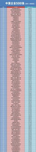 中国五百强排行榜(世界企业排名500强)插图3