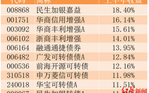 债券基金排行榜(纯债券基金收益排名一览表)