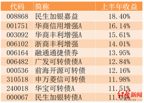 债券基金排行榜(纯债券基金收益排名一览表)插图