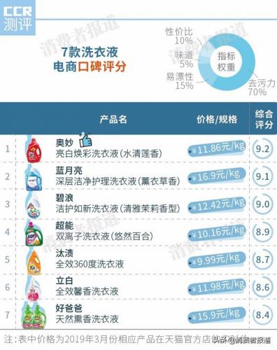 洗衣液排行榜(中国洗衣店品牌十大排名)插图4
