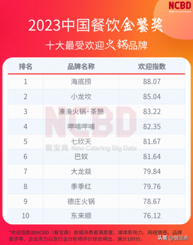 全国十大火锅排行榜(中国火锅十大名牌)插图