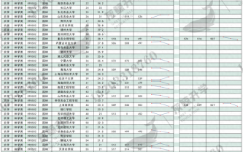 园林大学排行榜(园林景观设计专业大学排名)