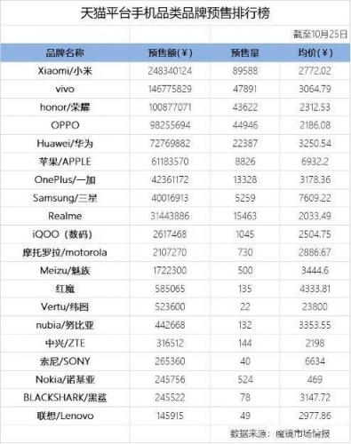 2015双11排行榜(全国手机排行榜前十名)插图6