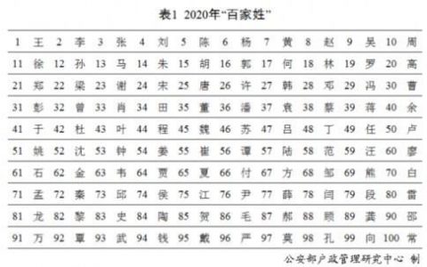 姓氏排行榜(姓氏排行榜2023年最新版)