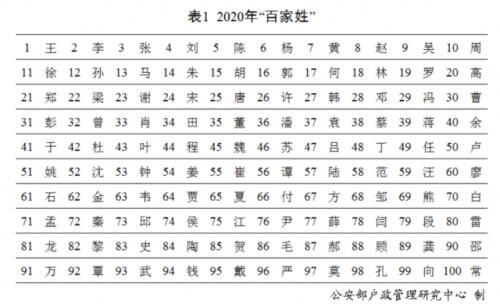姓氏排行榜(姓氏排行榜2023年最新版)插图