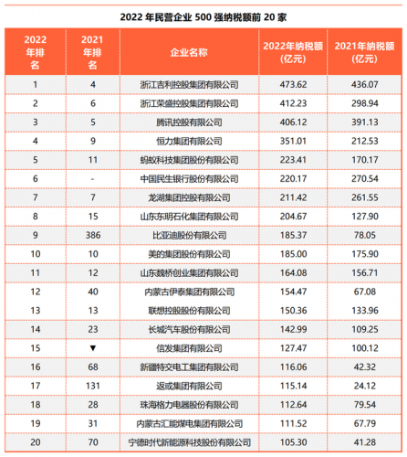 中国行业税收排行榜(中国纳税前十名)插图5