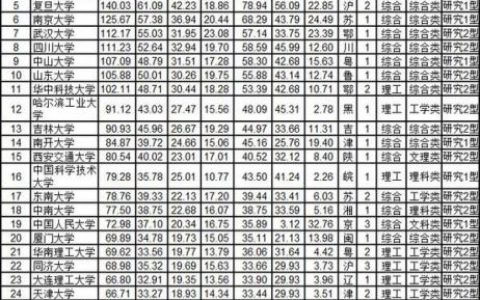 武书连中国大学排行榜(2023年武书连排行榜最新)