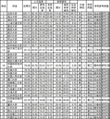 武书连中国大学排行榜(2023年武书连排行榜最新)插图