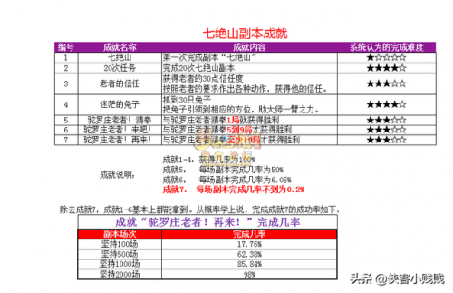 七绝山副本千年柿树精每次都有吗(七绝山副本5人模式走错山洞)插图34