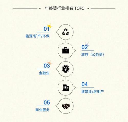 年终奖排行榜(一般年终奖是几个月工资)插图1