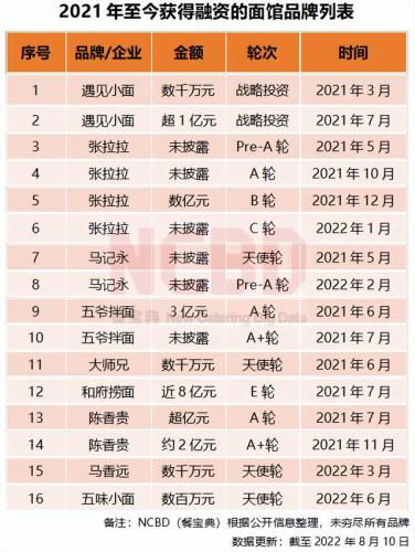 面条加盟店排行榜(加盟店排行榜加盟10大品牌)插图1