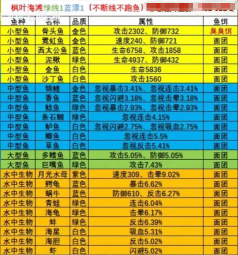 疯狂骑士团钓鱼攻略大全(疯狂骑士团最新钓鱼图鉴)插图3
