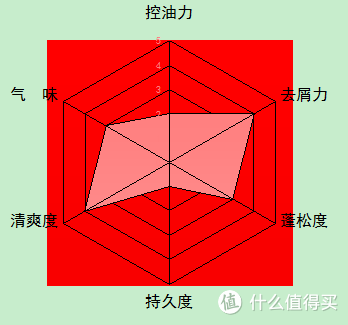 男士洗发水品牌排行榜(公认最好用的男士洗发水)插图53