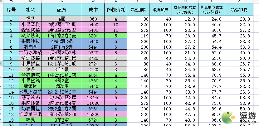 灵魂潮汐料理配方及性价比大全分享(灵魂袋有什么用)插图