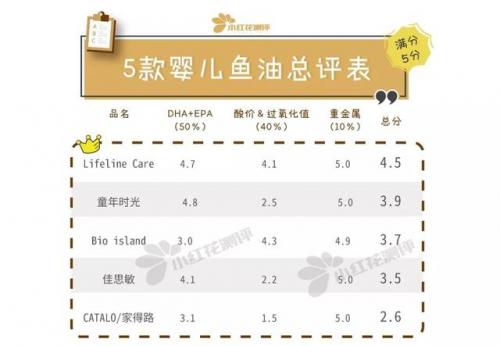儿童鱼油排行榜(小孩吃的鱼油哪个牌子好)插图14