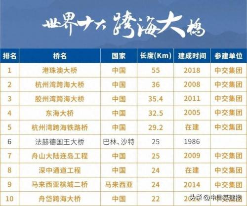 跨海大桥排行榜(世界跨海大桥前三名)插图