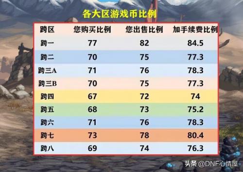 dnf金币比例走势图年度(dnf每年几月份金币最便宜)插图