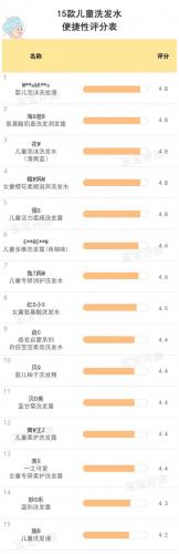 儿童洗发水品牌排行榜前十名(婴儿洗发水选购技巧)插图27