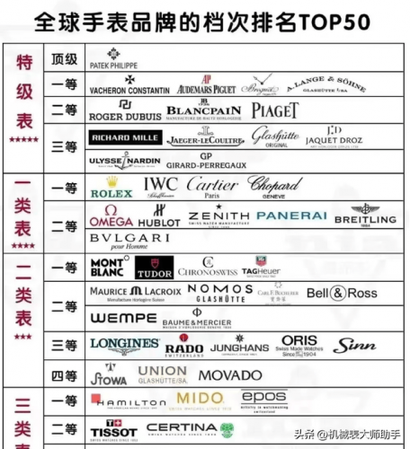 名表排行榜前50名(世界排名10大名表)插图1