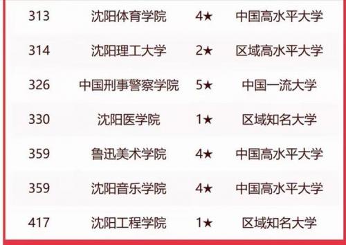 沈阳学校排行榜(沈阳技校有哪些学校)插图2