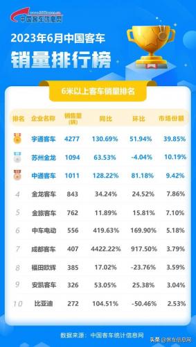 大客车销量排行榜(中国十大客车排名)插图