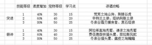 魔兽世界猎人宠物怎么喂食(猎人多少级可以喂养宠物)插图16
