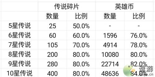 艾尔多战记英雄遣散攻略(艾尔多战记巡逻状态怎么下阵)插图3