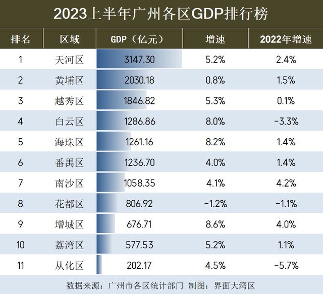 广州经济排行榜(2023全国城市GDP排行)插图