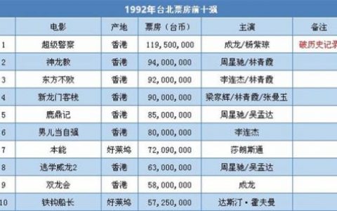 2013台湾票房排行榜(台湾历年电影票房前十)