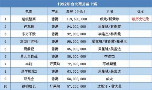 2013台湾票房排行榜(台湾历年电影票房前十)插图