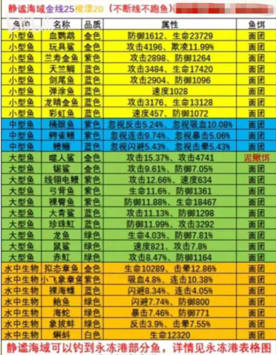 疯狂骑士团钓鱼攻略大全(疯狂骑士团最新钓鱼图鉴)插图8