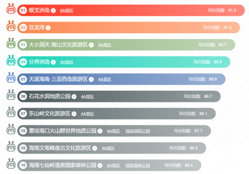 海南必去景点排行榜(海南好玩的景点排名)插图