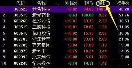 量比排行榜怎么看(股市里的量比是指什么)插图2