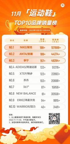 销量最好跑鞋排名前十(十大跑鞋品牌排行榜)插图1