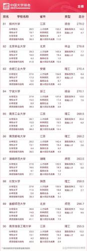 中国大学500强排行榜(中国大学前200名排位)插图8