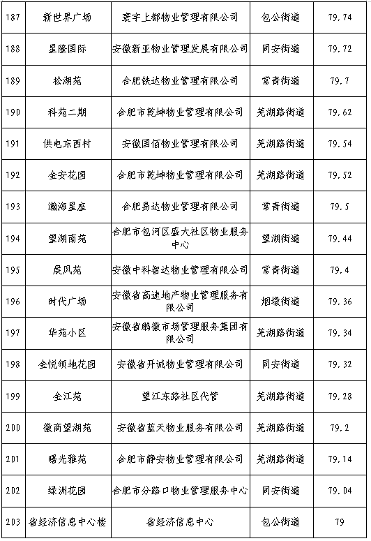 合肥物业排行榜(合肥五十强物业排名)插图11