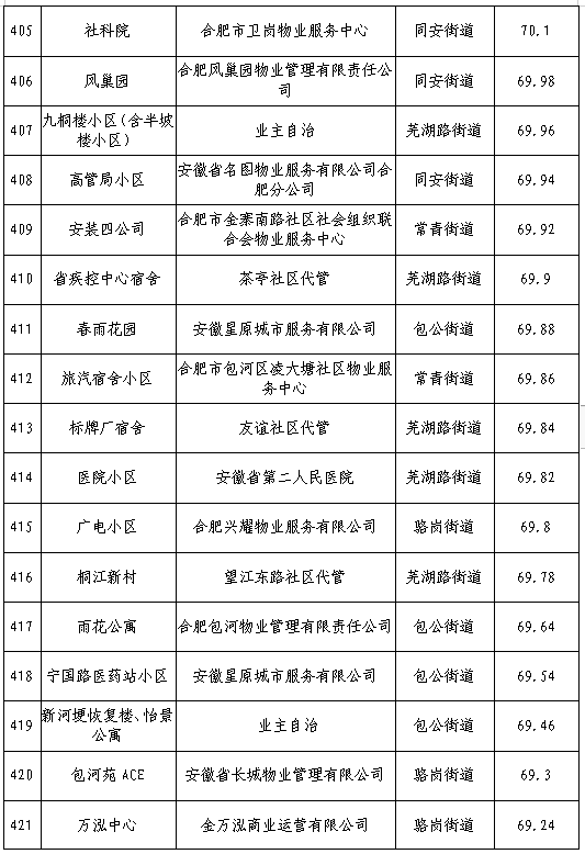 合肥物业排行榜(合肥五十强物业排名)插图24