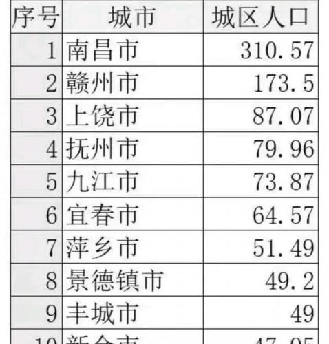 江西活力城市排名前十(江西发展最好的城市排名)插图1